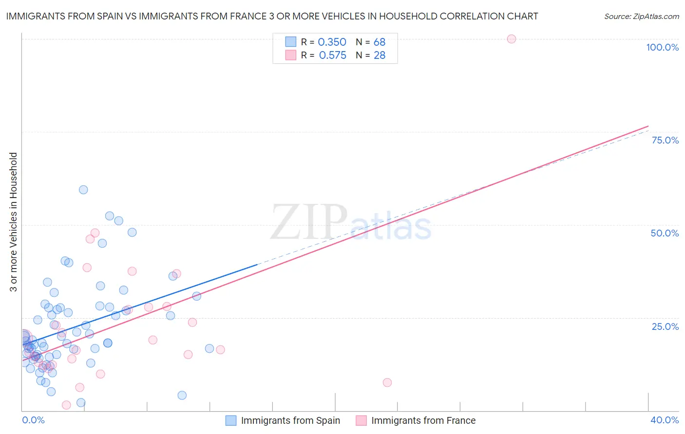 Immigrants from Spain vs Immigrants from France 3 or more Vehicles in Household