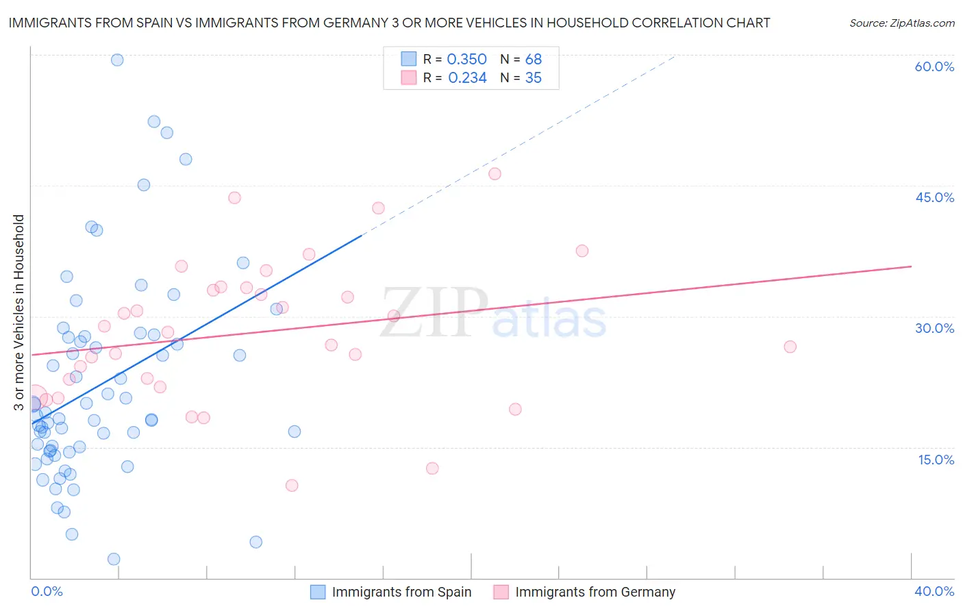 Immigrants from Spain vs Immigrants from Germany 3 or more Vehicles in Household