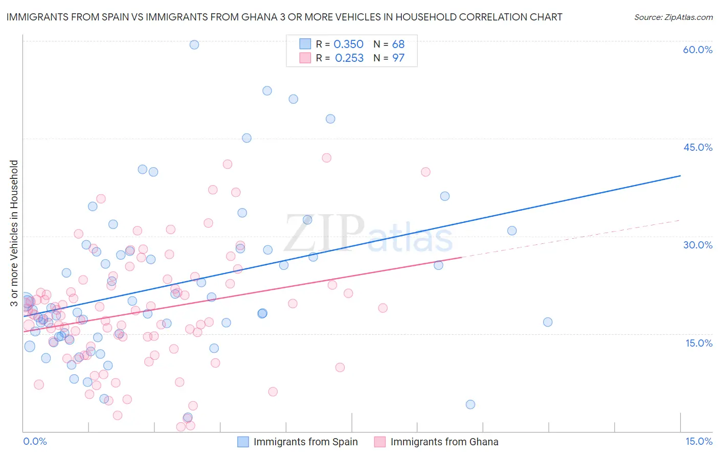 Immigrants from Spain vs Immigrants from Ghana 3 or more Vehicles in Household