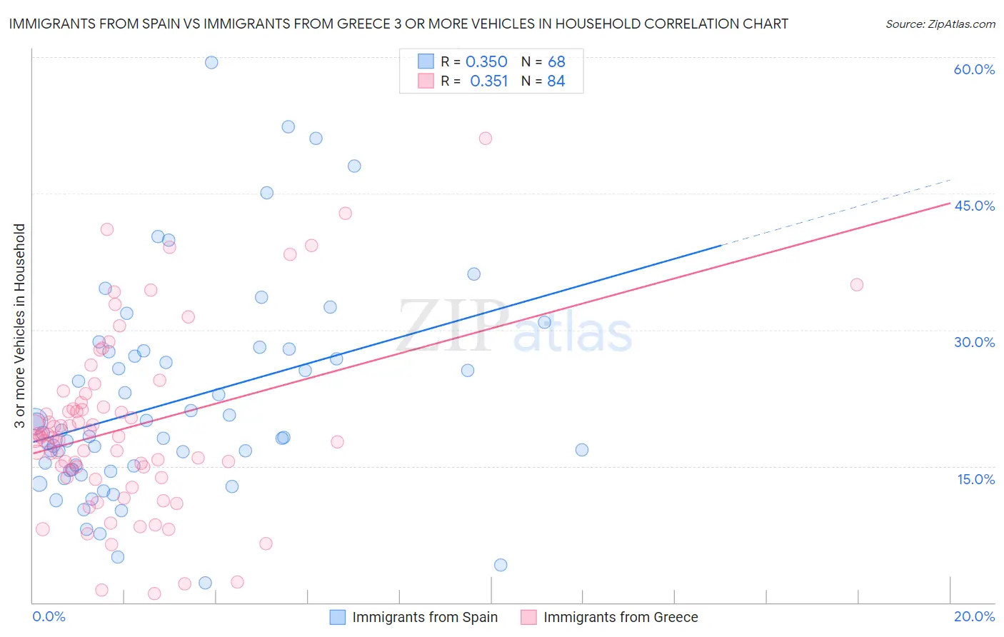 Immigrants from Spain vs Immigrants from Greece 3 or more Vehicles in Household