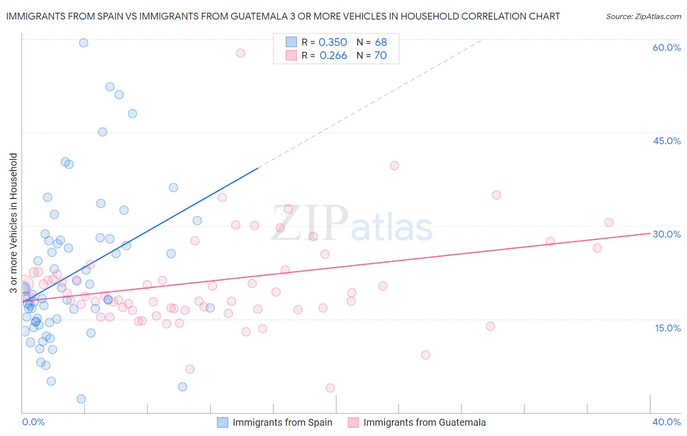 Immigrants from Spain vs Immigrants from Guatemala 3 or more Vehicles in Household