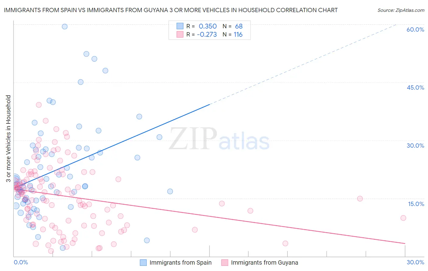 Immigrants from Spain vs Immigrants from Guyana 3 or more Vehicles in Household