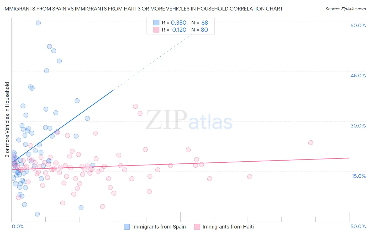 Immigrants from Spain vs Immigrants from Haiti 3 or more Vehicles in Household
