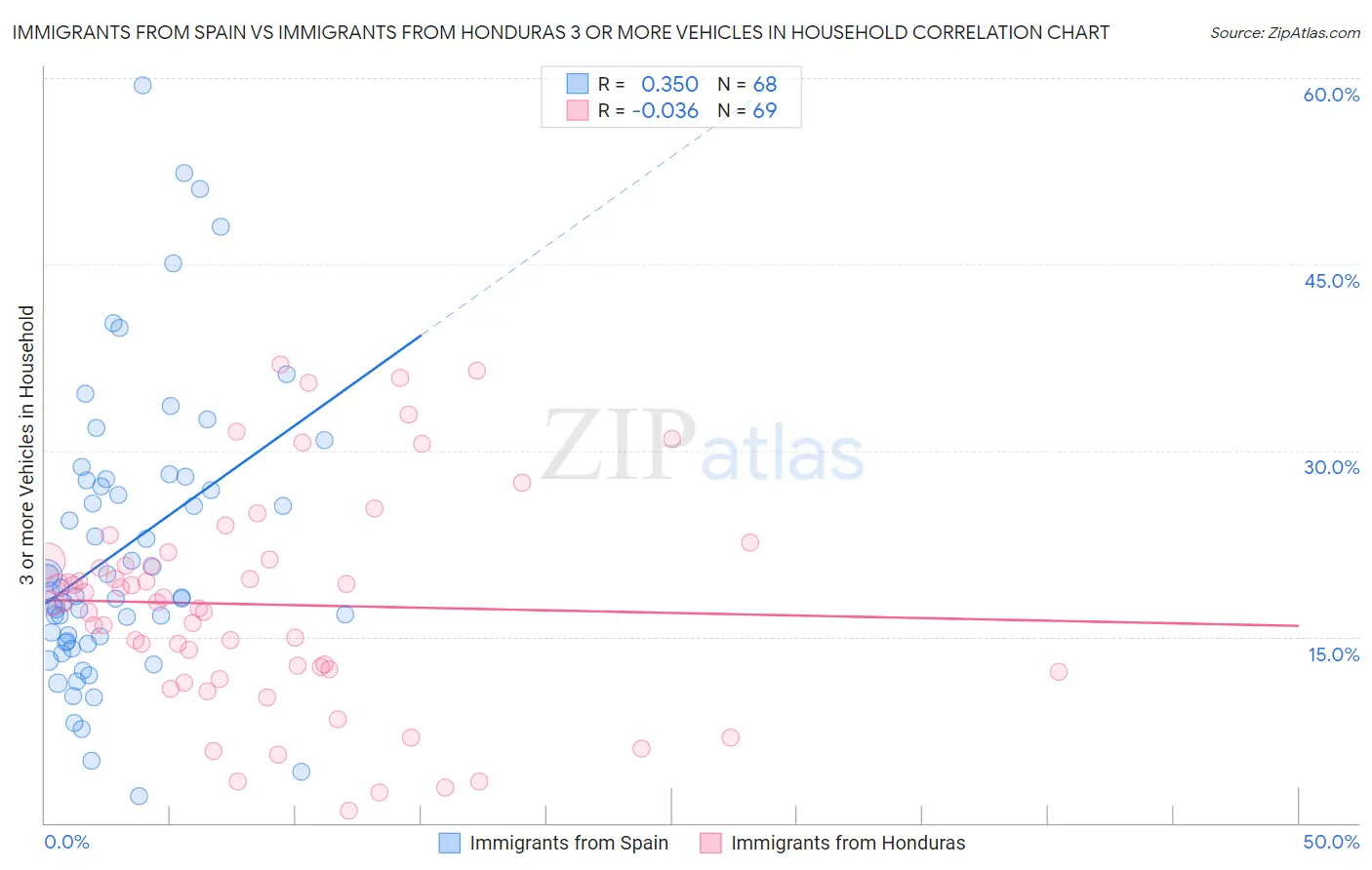 Immigrants from Spain vs Immigrants from Honduras 3 or more Vehicles in Household