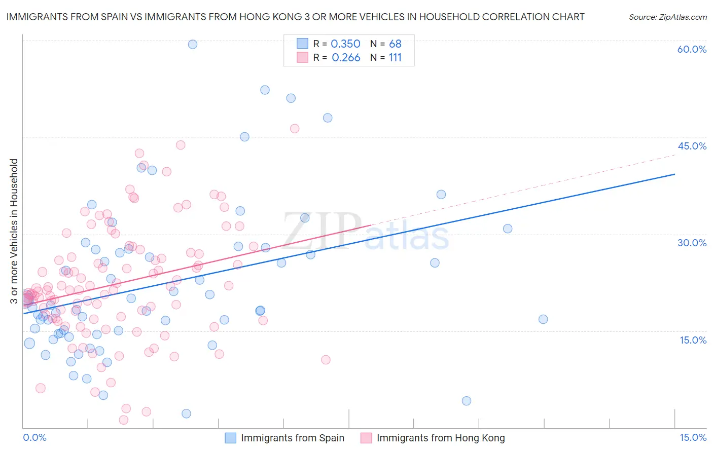Immigrants from Spain vs Immigrants from Hong Kong 3 or more Vehicles in Household