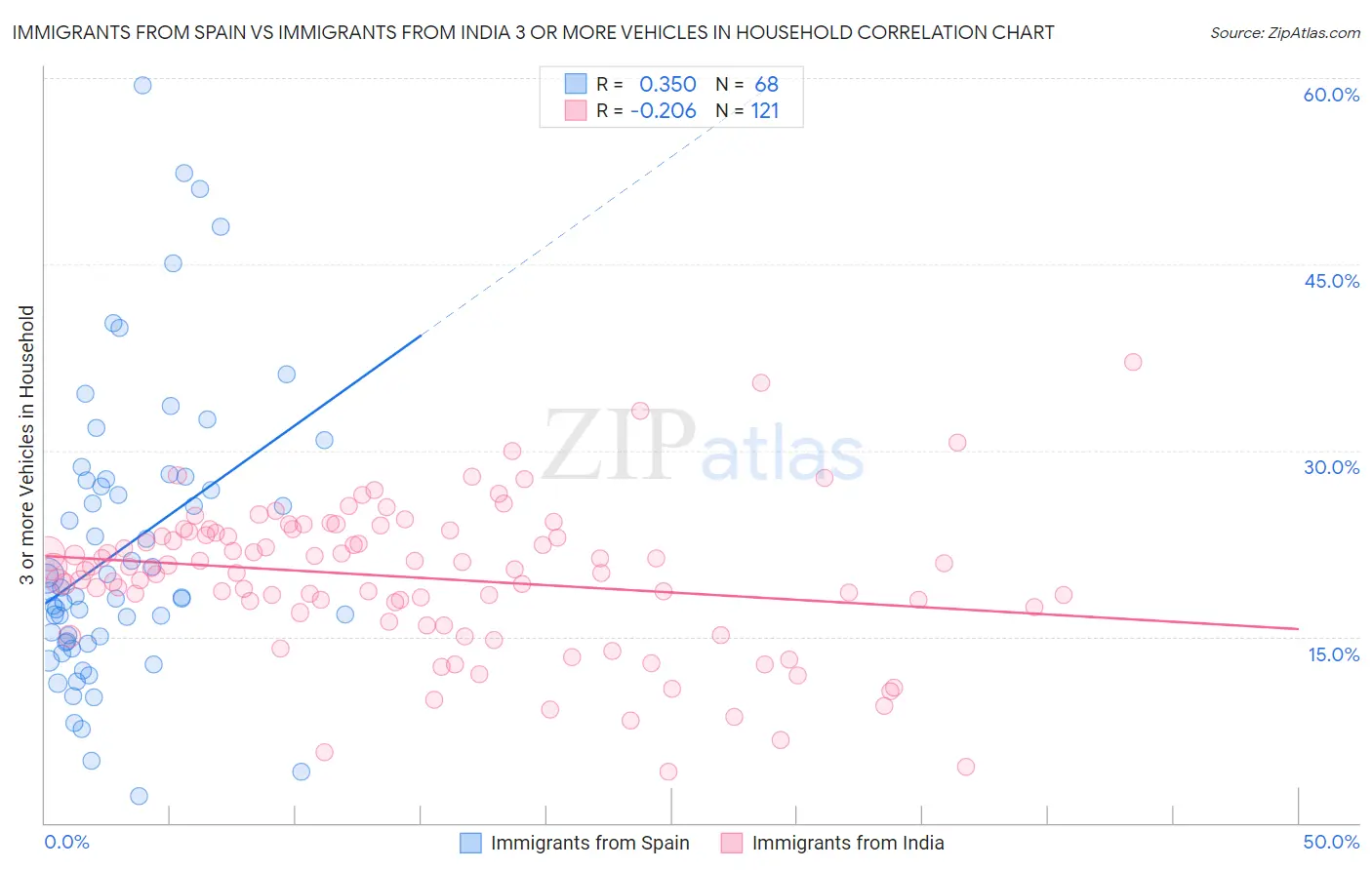 Immigrants from Spain vs Immigrants from India 3 or more Vehicles in Household