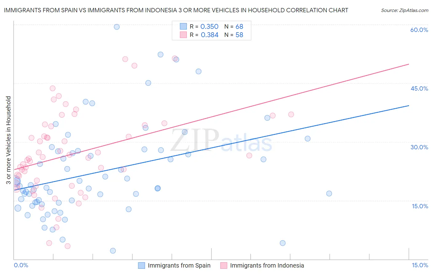 Immigrants from Spain vs Immigrants from Indonesia 3 or more Vehicles in Household