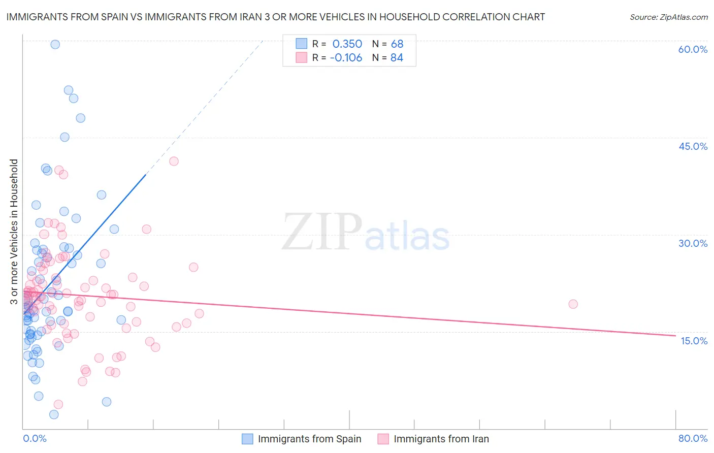 Immigrants from Spain vs Immigrants from Iran 3 or more Vehicles in Household