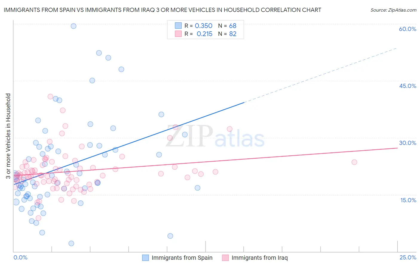 Immigrants from Spain vs Immigrants from Iraq 3 or more Vehicles in Household
