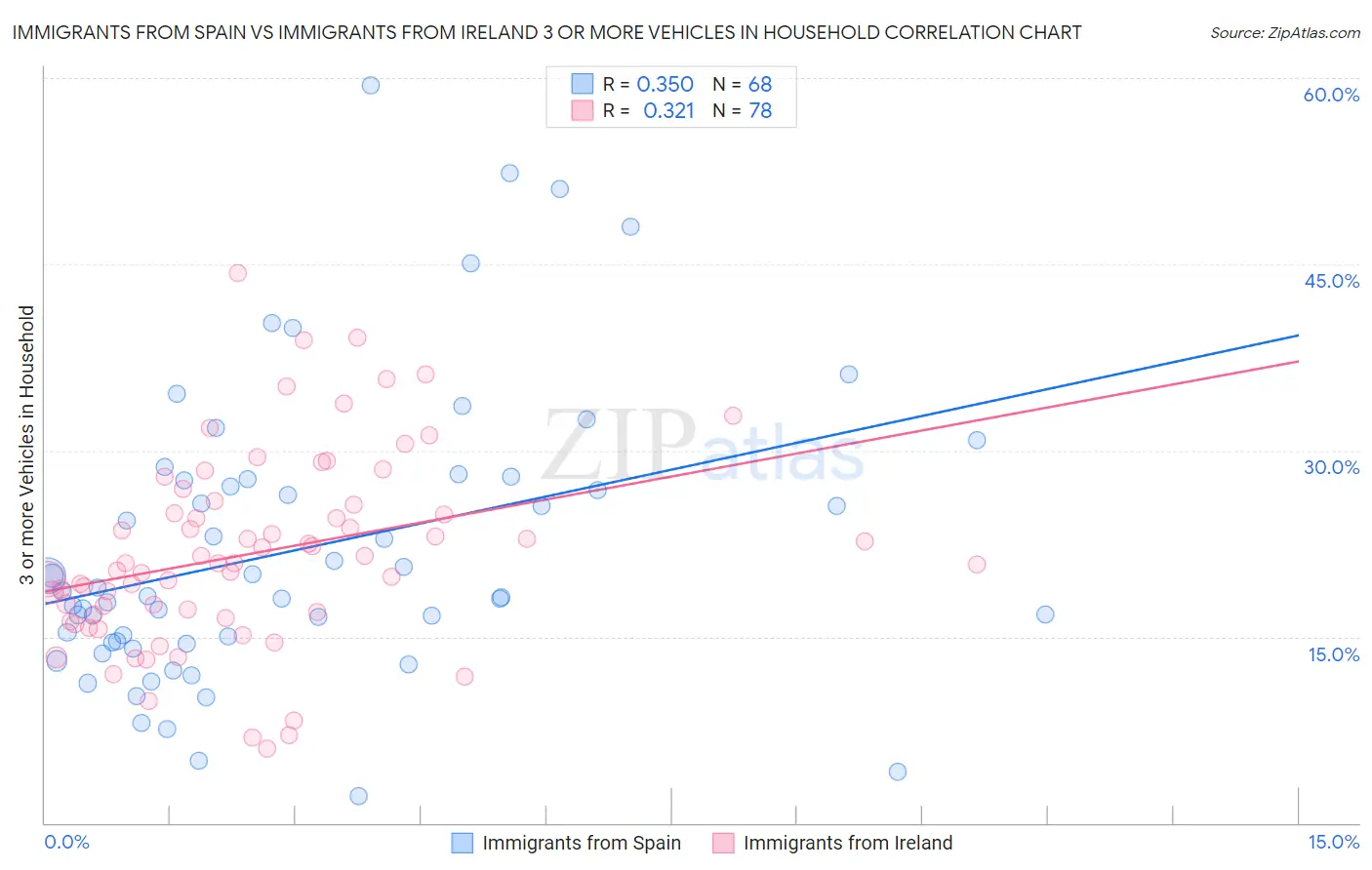 Immigrants from Spain vs Immigrants from Ireland 3 or more Vehicles in Household