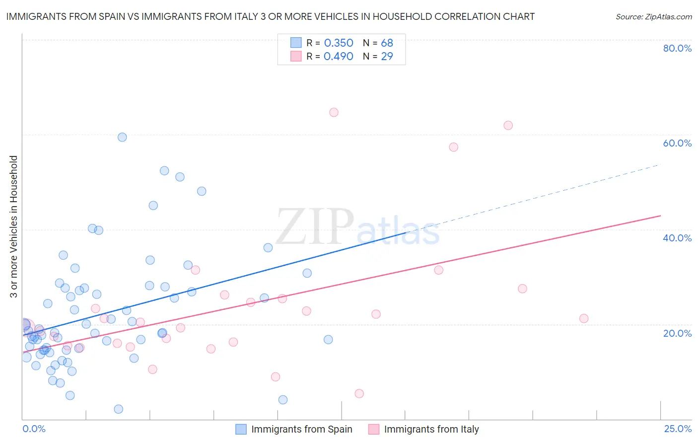 Immigrants from Spain vs Immigrants from Italy 3 or more Vehicles in Household