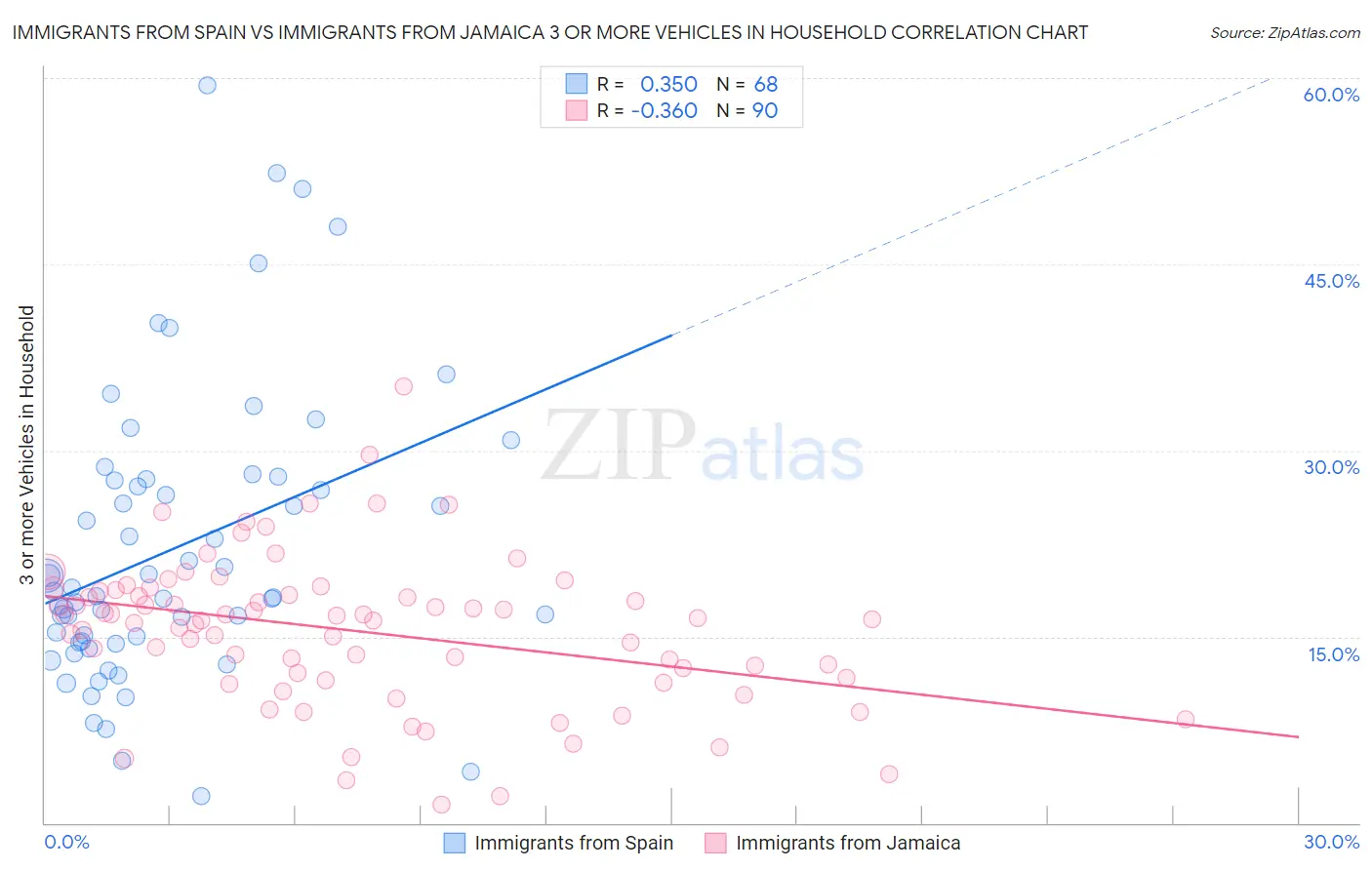 Immigrants from Spain vs Immigrants from Jamaica 3 or more Vehicles in Household