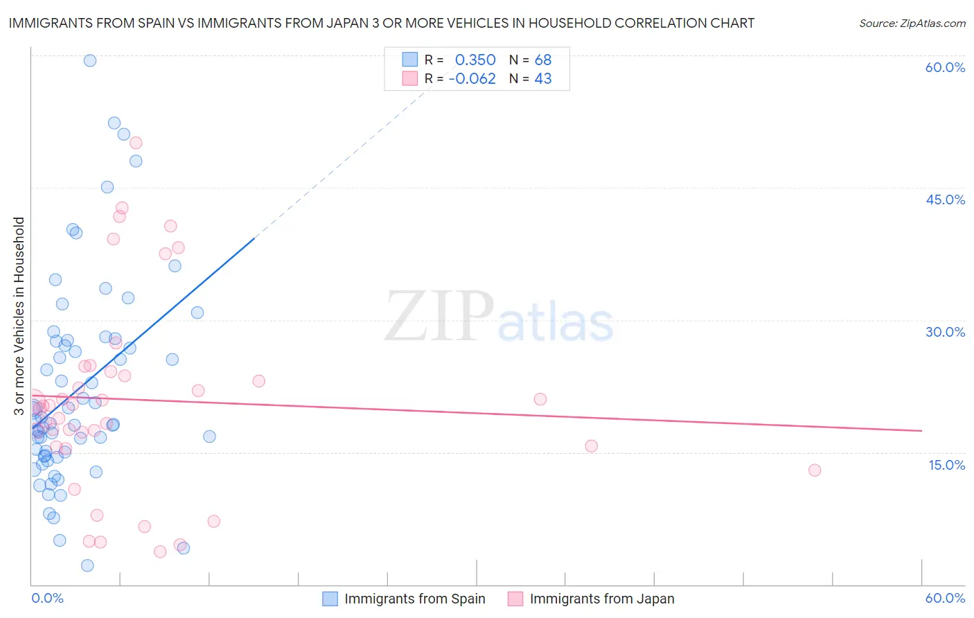 Immigrants from Spain vs Immigrants from Japan 3 or more Vehicles in Household