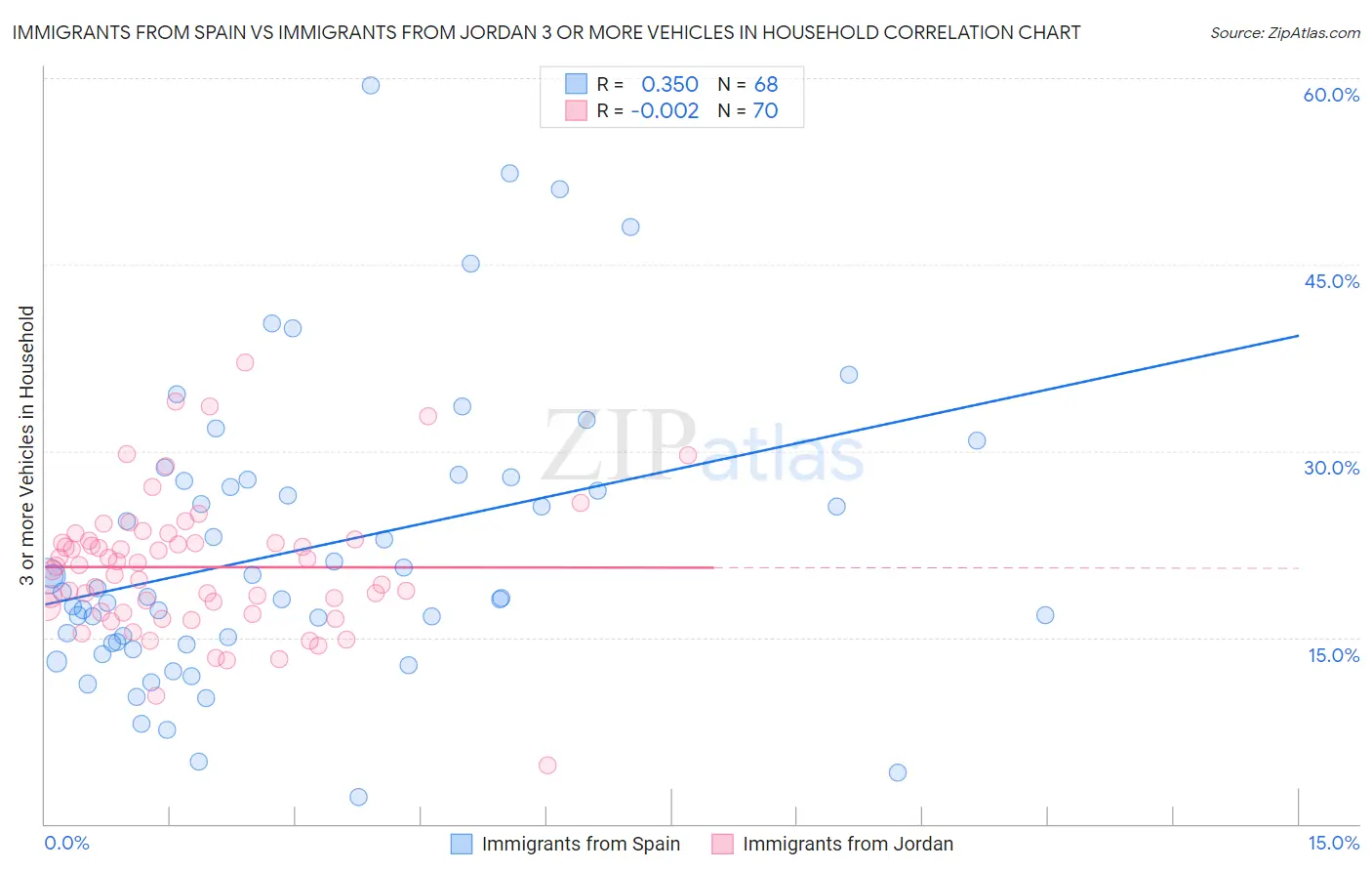 Immigrants from Spain vs Immigrants from Jordan 3 or more Vehicles in Household