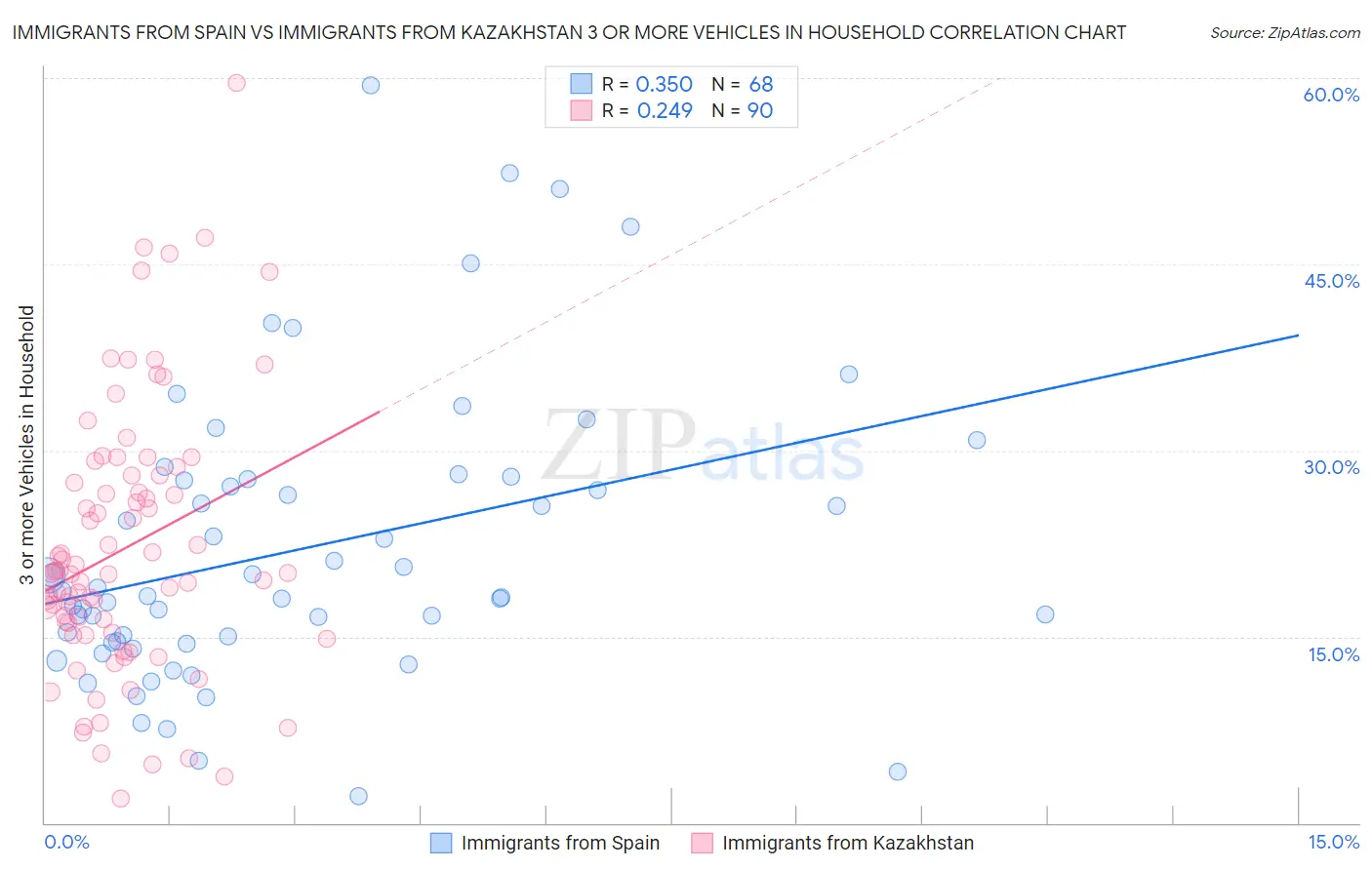 Immigrants from Spain vs Immigrants from Kazakhstan 3 or more Vehicles in Household