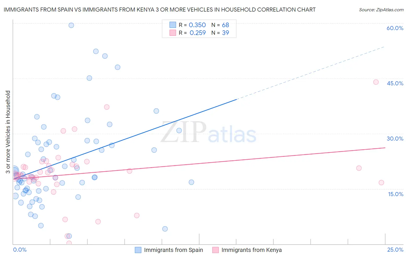 Immigrants from Spain vs Immigrants from Kenya 3 or more Vehicles in Household