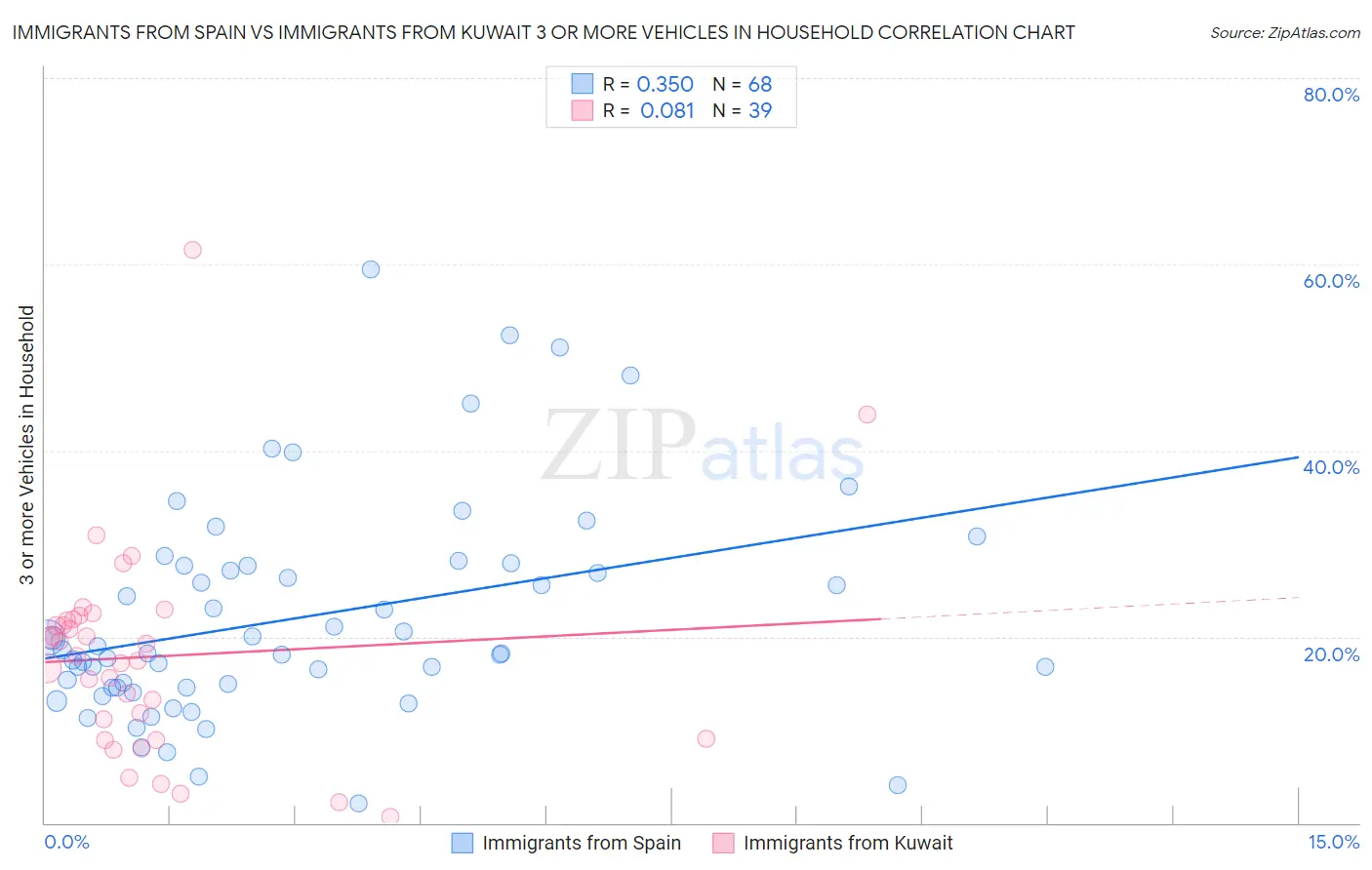 Immigrants from Spain vs Immigrants from Kuwait 3 or more Vehicles in Household