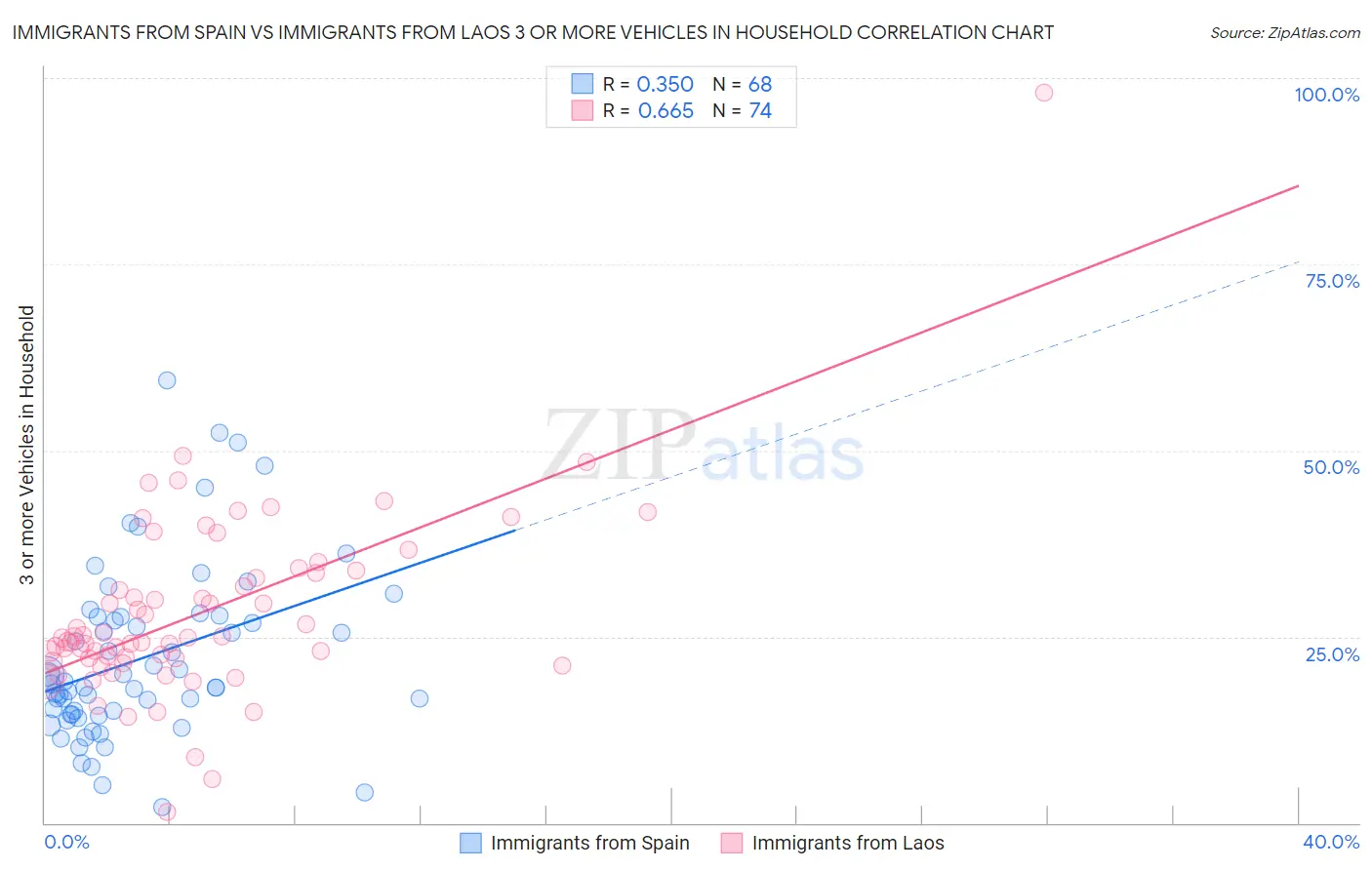 Immigrants from Spain vs Immigrants from Laos 3 or more Vehicles in Household