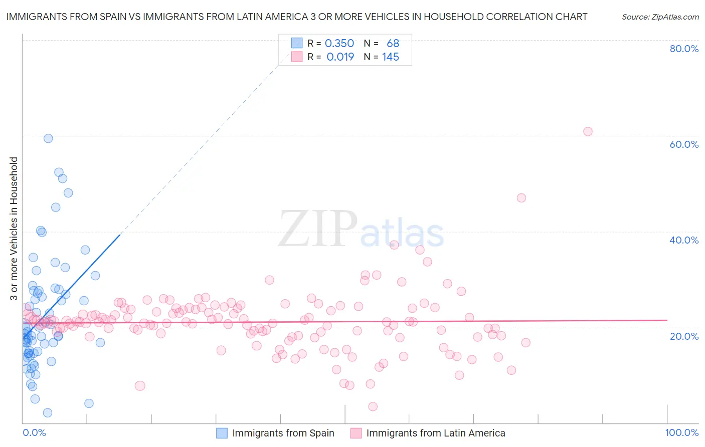 Immigrants from Spain vs Immigrants from Latin America 3 or more Vehicles in Household