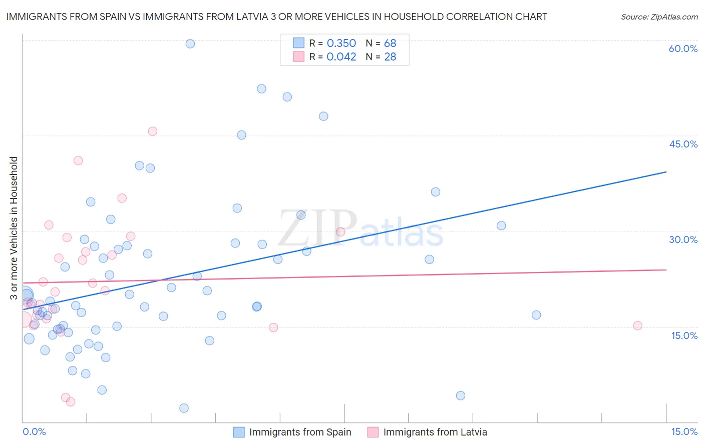 Immigrants from Spain vs Immigrants from Latvia 3 or more Vehicles in Household