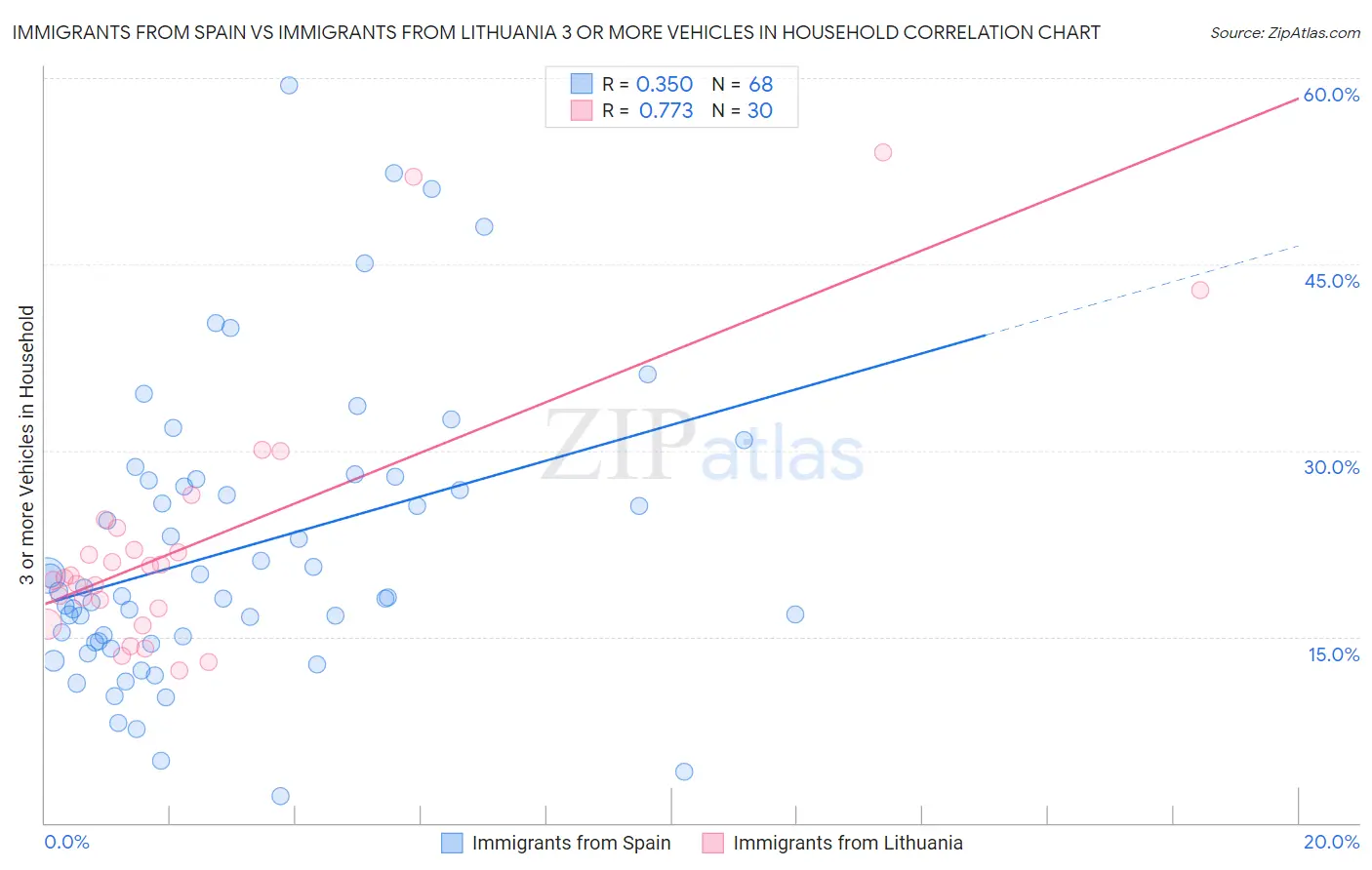 Immigrants from Spain vs Immigrants from Lithuania 3 or more Vehicles in Household