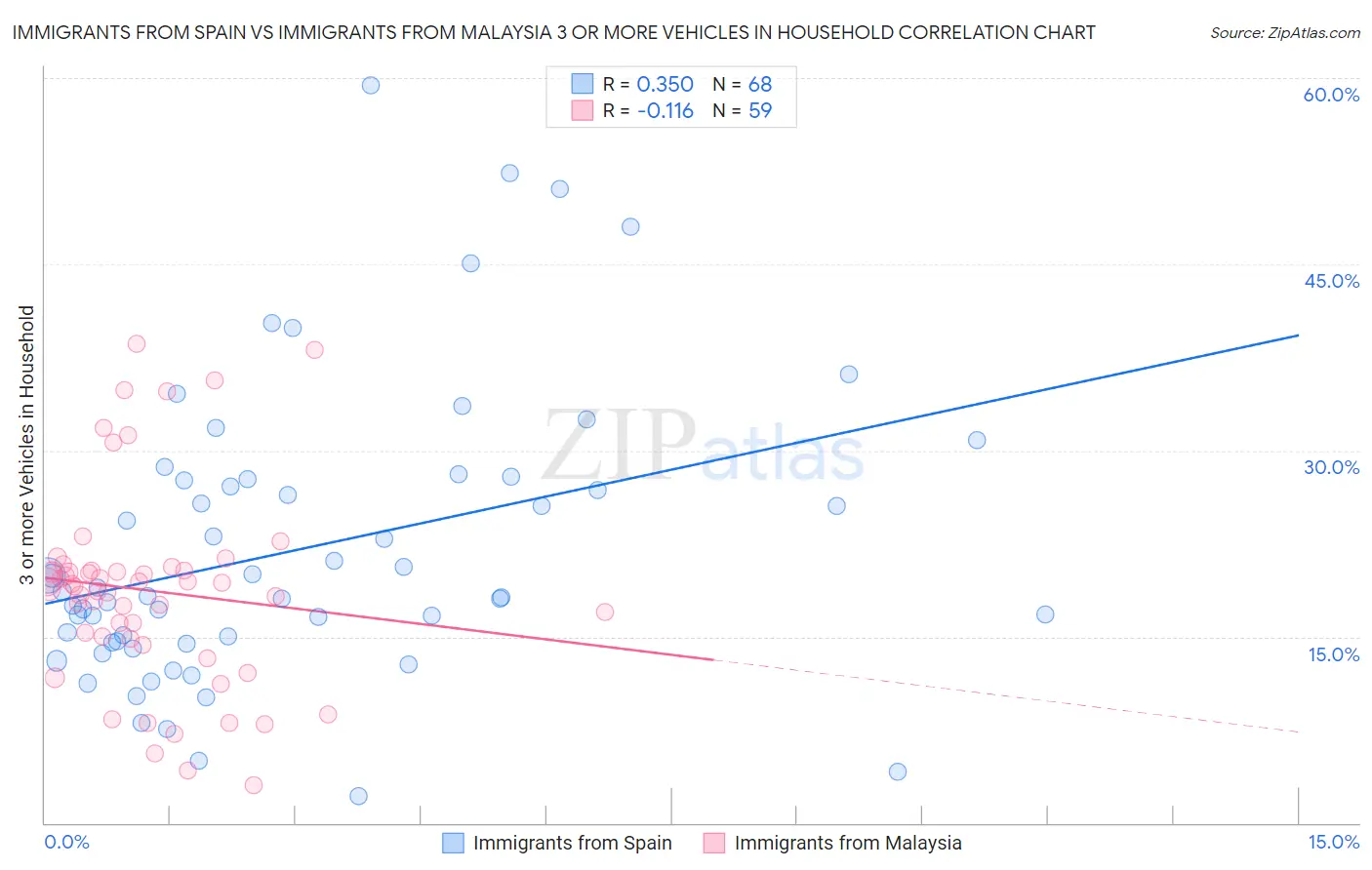 Immigrants from Spain vs Immigrants from Malaysia 3 or more Vehicles in Household