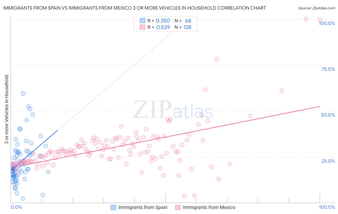 Immigrants from Spain vs Immigrants from Mexico 3 or more Vehicles in Household