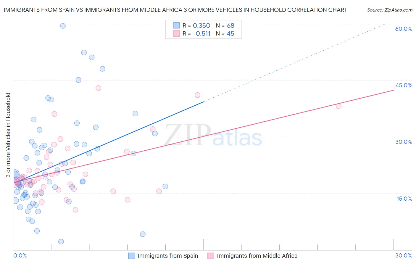 Immigrants from Spain vs Immigrants from Middle Africa 3 or more Vehicles in Household