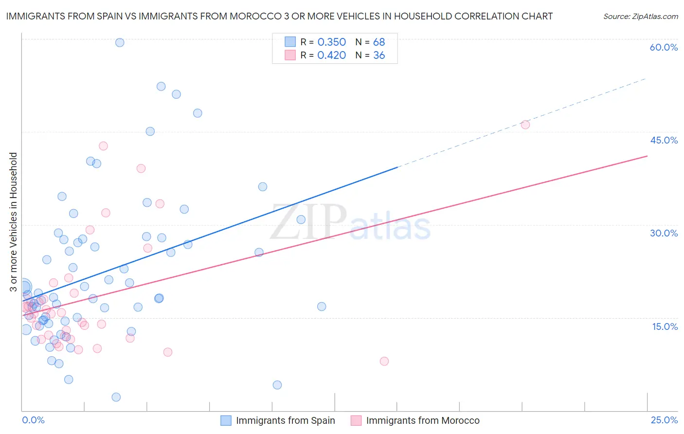 Immigrants from Spain vs Immigrants from Morocco 3 or more Vehicles in Household