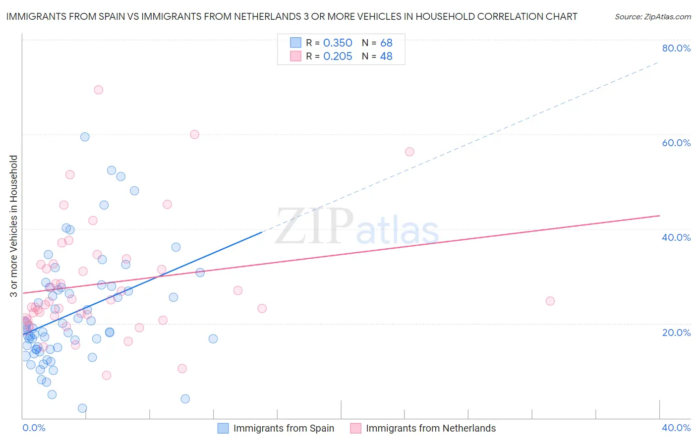 Immigrants from Spain vs Immigrants from Netherlands 3 or more Vehicles in Household