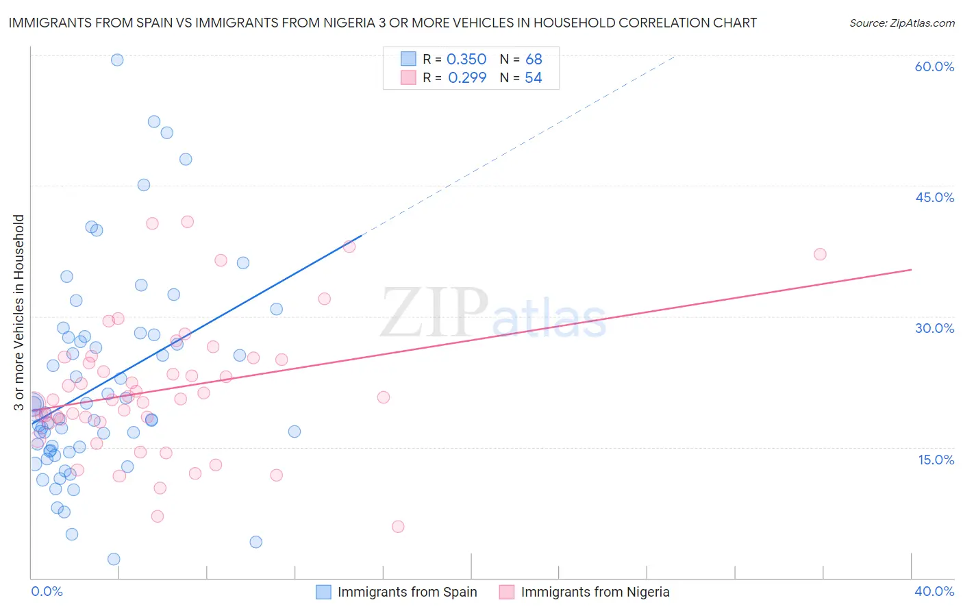 Immigrants from Spain vs Immigrants from Nigeria 3 or more Vehicles in Household