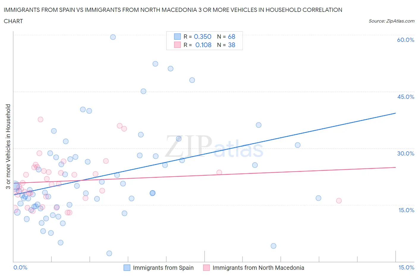 Immigrants from Spain vs Immigrants from North Macedonia 3 or more Vehicles in Household