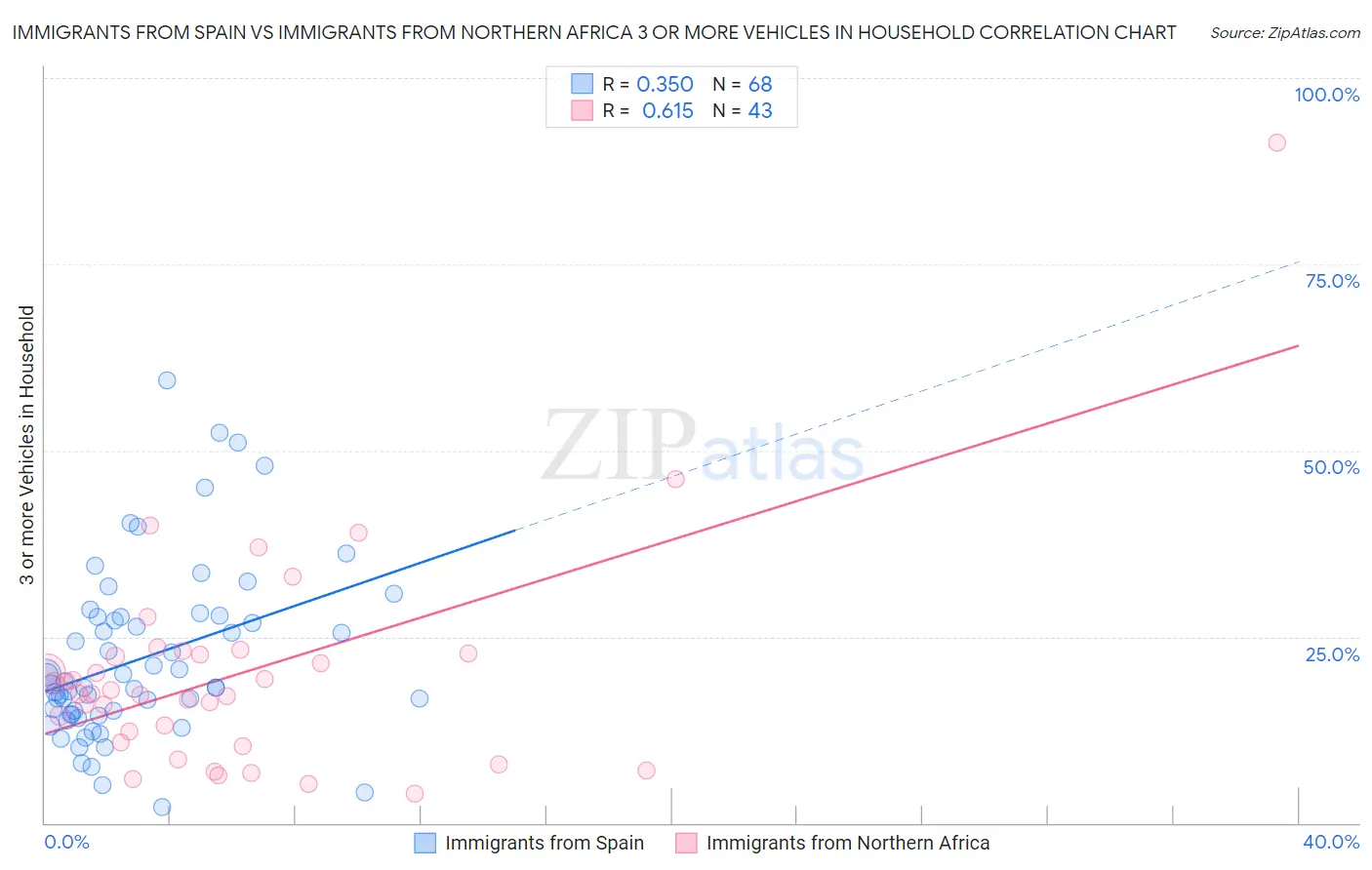 Immigrants from Spain vs Immigrants from Northern Africa 3 or more Vehicles in Household