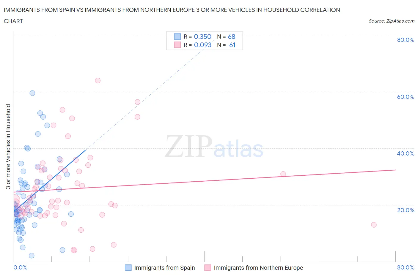 Immigrants from Spain vs Immigrants from Northern Europe 3 or more Vehicles in Household