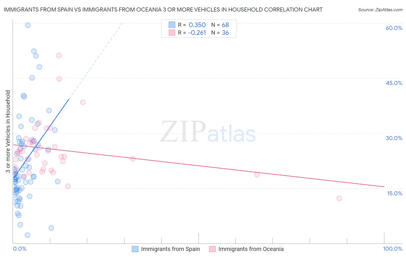 Immigrants from Spain vs Immigrants from Oceania 3 or more Vehicles in Household