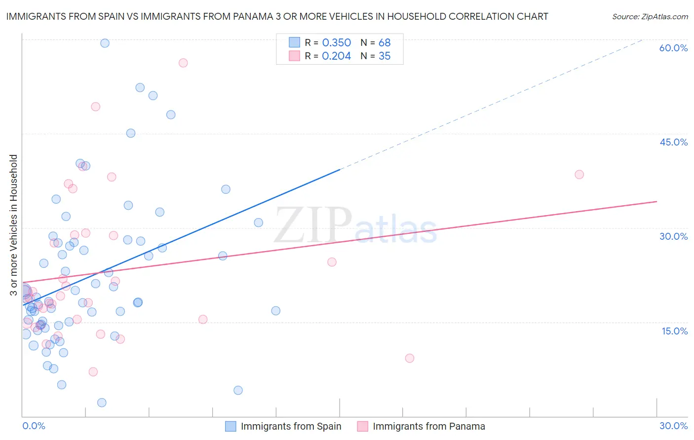 Immigrants from Spain vs Immigrants from Panama 3 or more Vehicles in Household