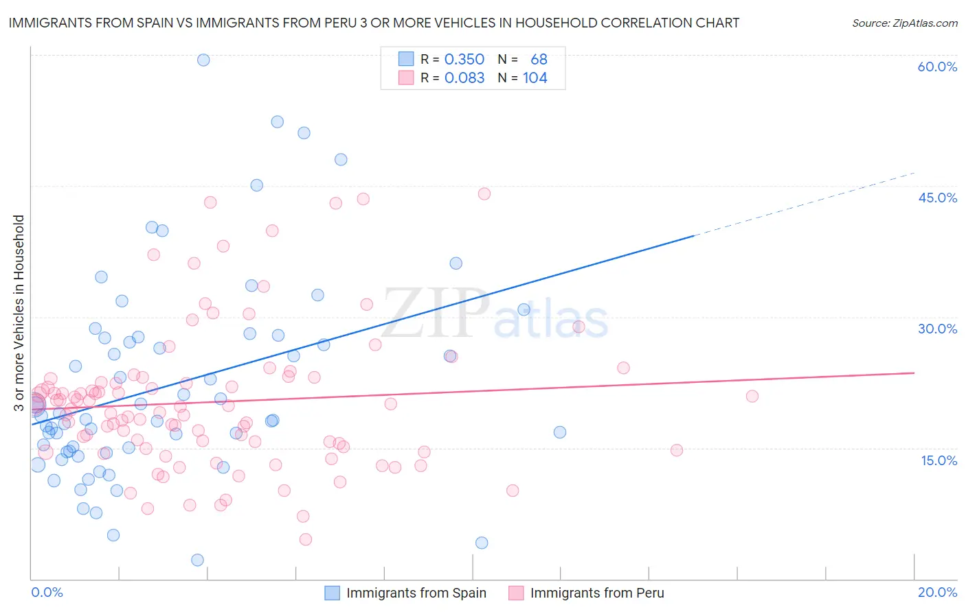 Immigrants from Spain vs Immigrants from Peru 3 or more Vehicles in Household