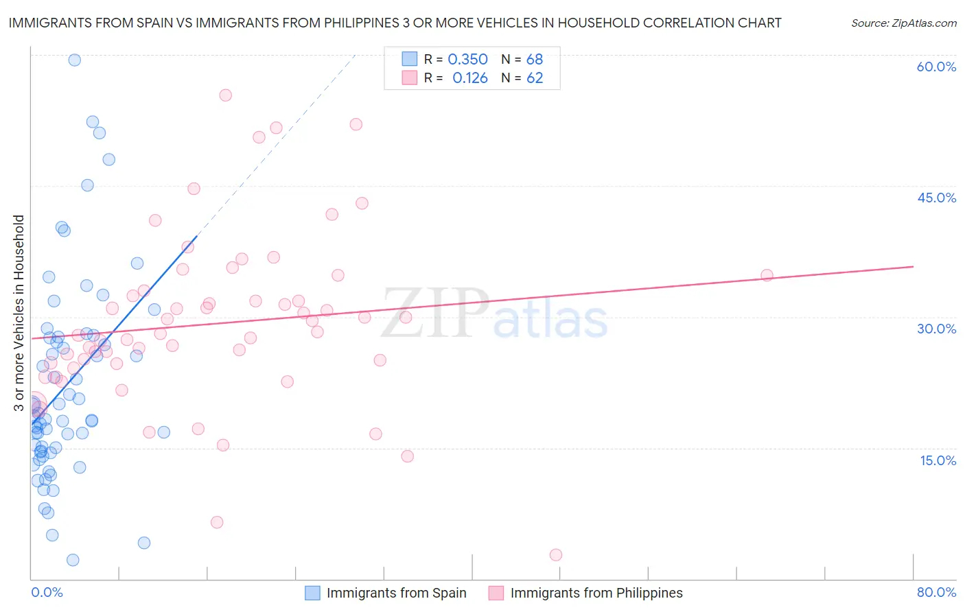 Immigrants from Spain vs Immigrants from Philippines 3 or more Vehicles in Household