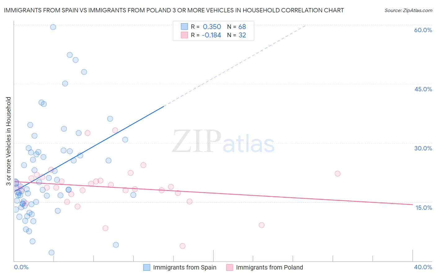 Immigrants from Spain vs Immigrants from Poland 3 or more Vehicles in Household