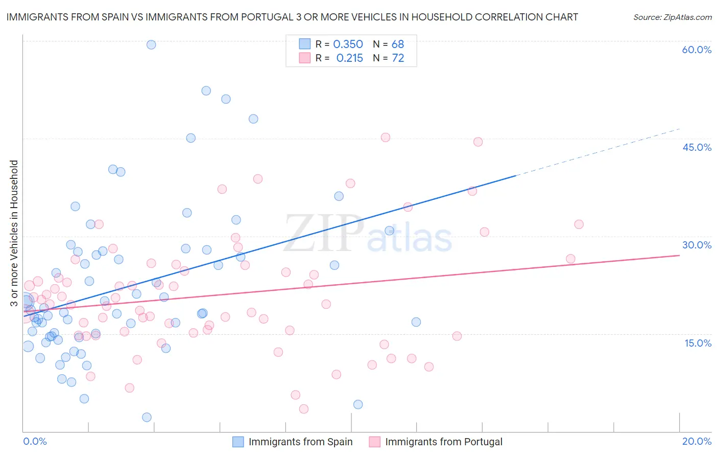 Immigrants from Spain vs Immigrants from Portugal 3 or more Vehicles in Household