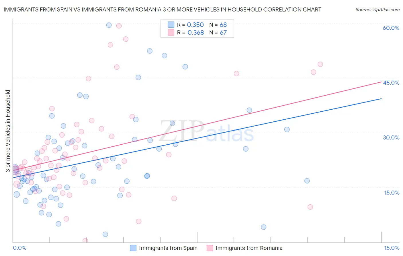 Immigrants from Spain vs Immigrants from Romania 3 or more Vehicles in Household