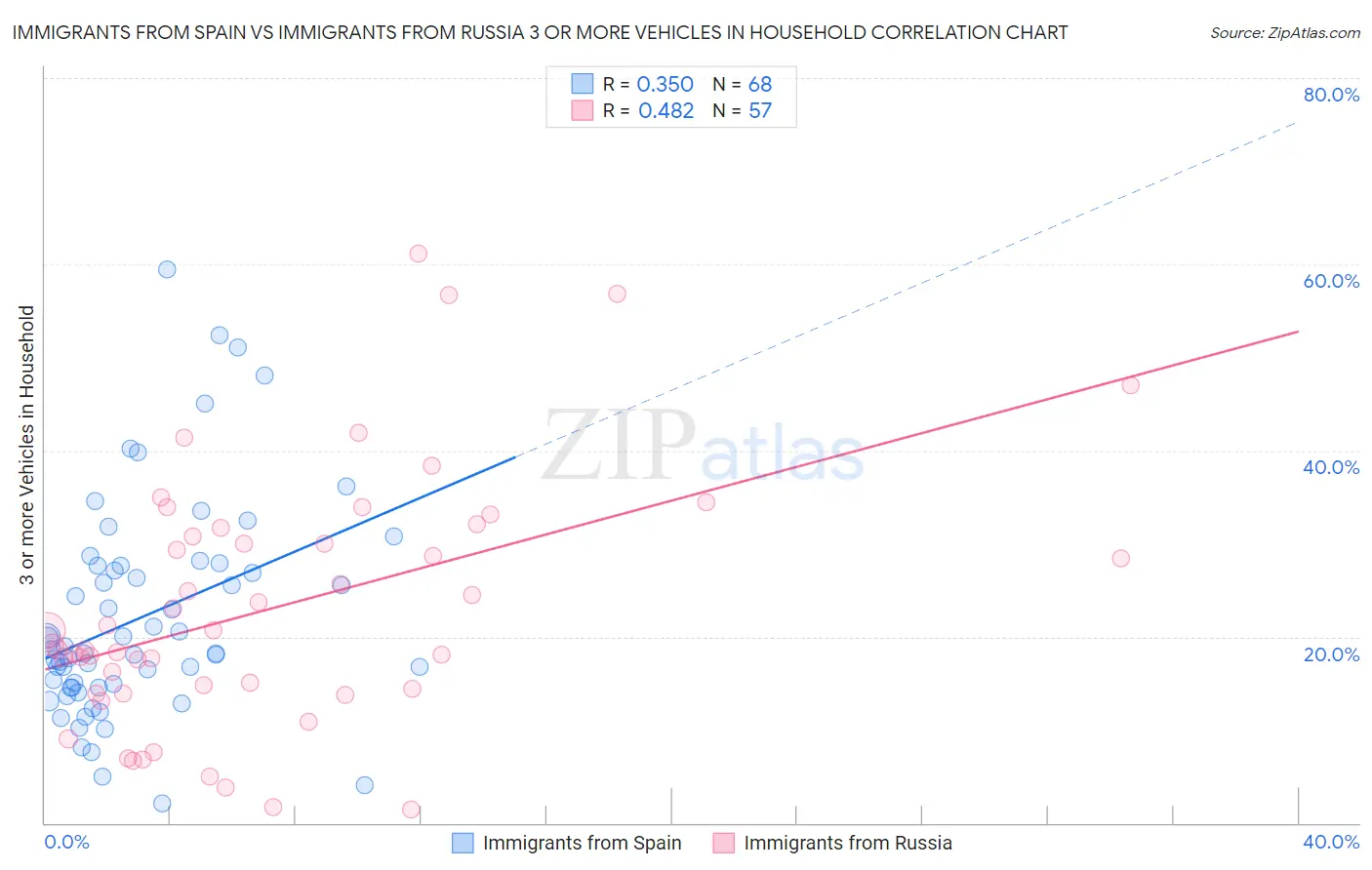 Immigrants from Spain vs Immigrants from Russia 3 or more Vehicles in Household