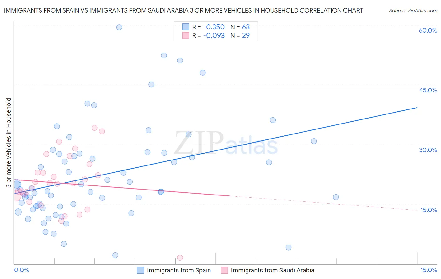 Immigrants from Spain vs Immigrants from Saudi Arabia 3 or more Vehicles in Household