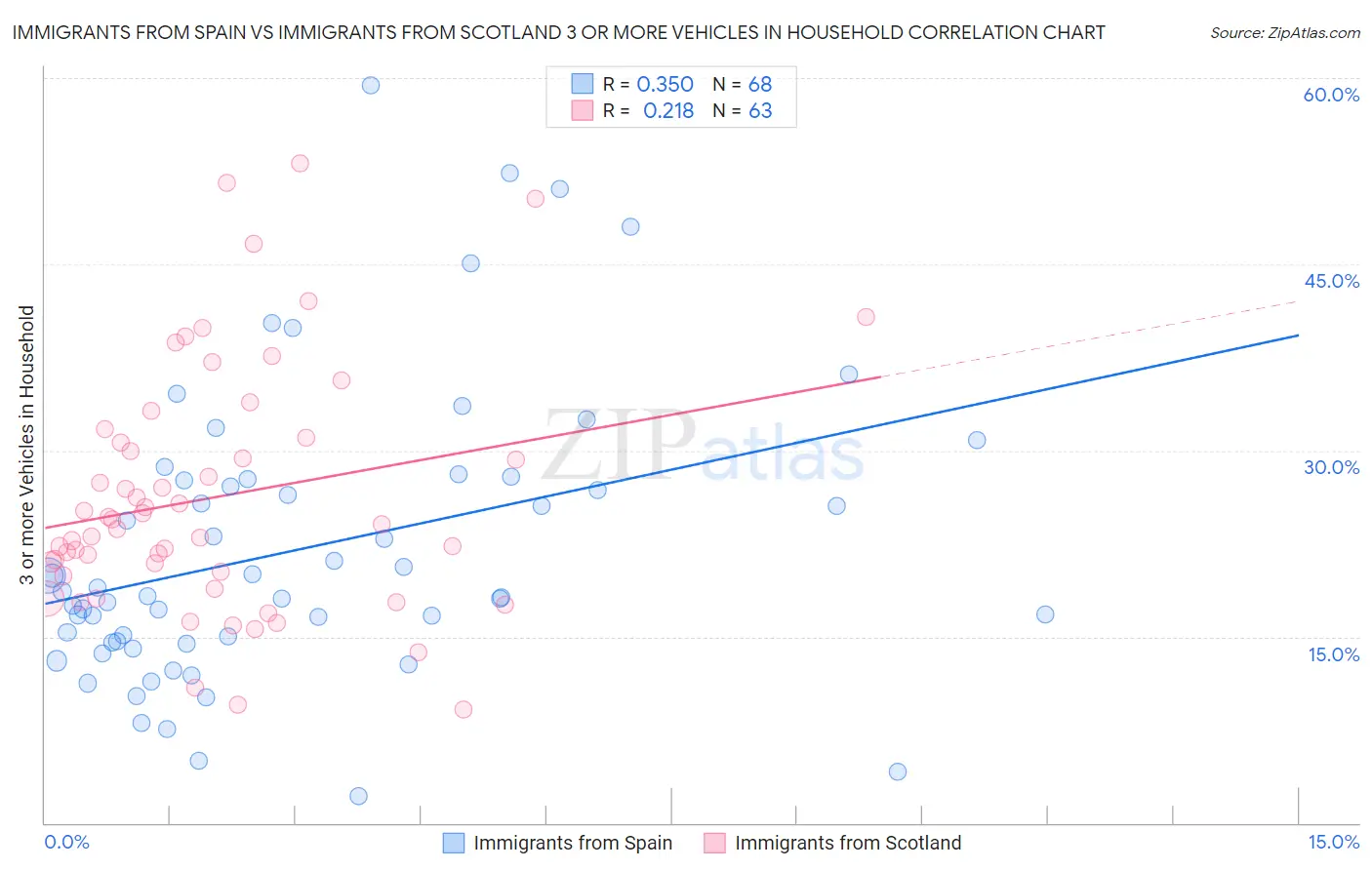 Immigrants from Spain vs Immigrants from Scotland 3 or more Vehicles in Household