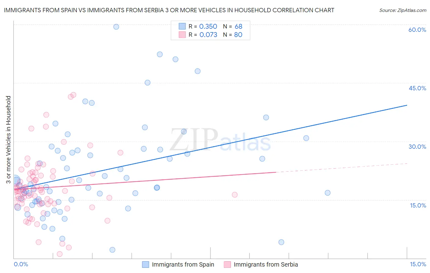 Immigrants from Spain vs Immigrants from Serbia 3 or more Vehicles in Household