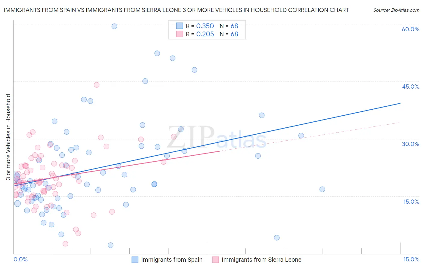 Immigrants from Spain vs Immigrants from Sierra Leone 3 or more Vehicles in Household