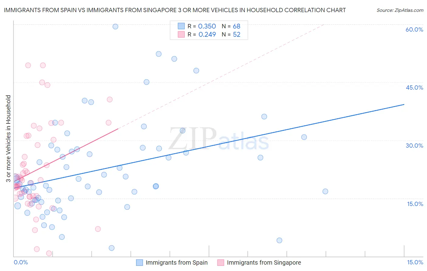 Immigrants from Spain vs Immigrants from Singapore 3 or more Vehicles in Household
