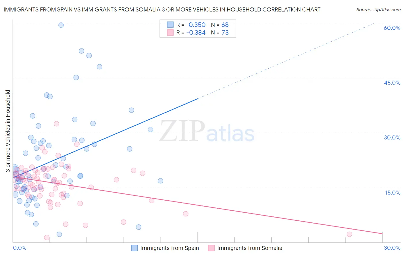 Immigrants from Spain vs Immigrants from Somalia 3 or more Vehicles in Household
