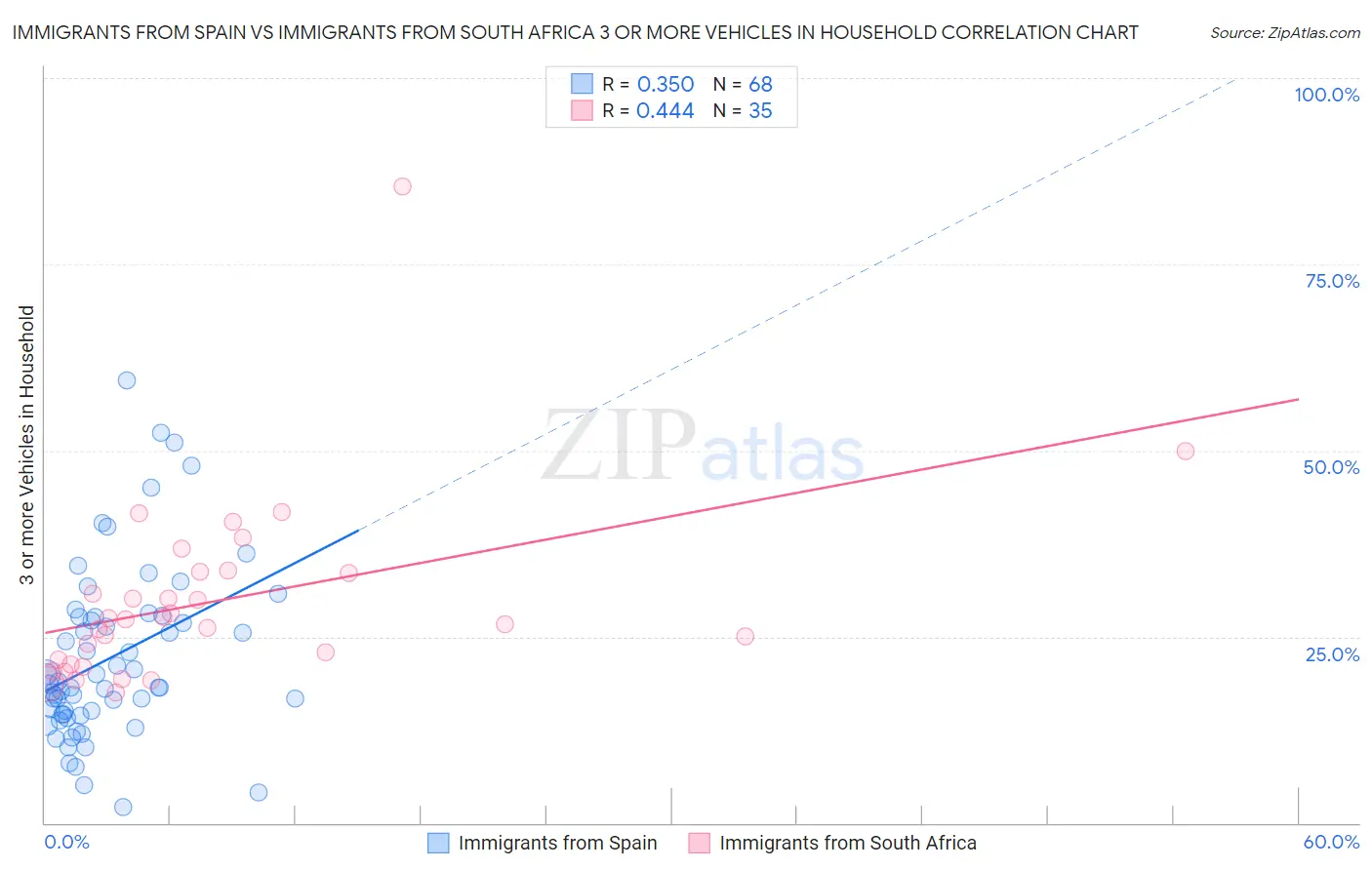 Immigrants from Spain vs Immigrants from South Africa 3 or more Vehicles in Household