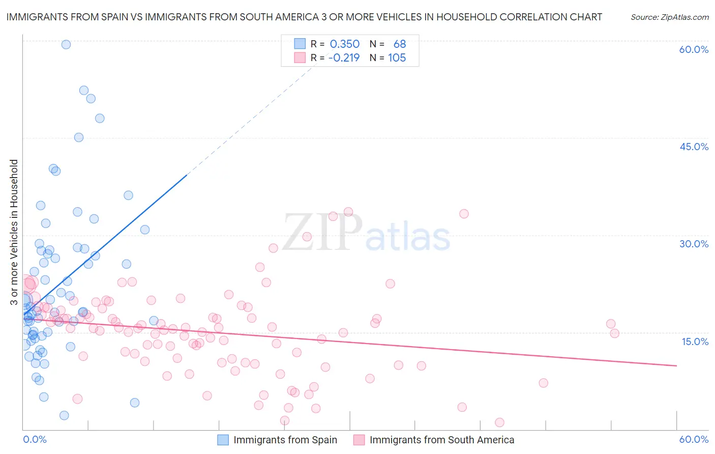 Immigrants from Spain vs Immigrants from South America 3 or more Vehicles in Household